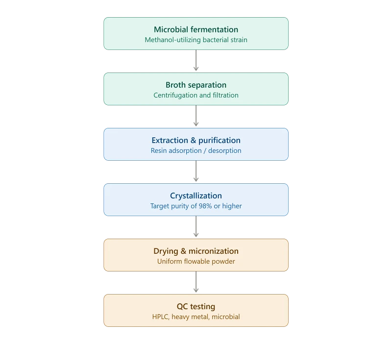 pqq_manufacturing_process pqq_manufacturing_process